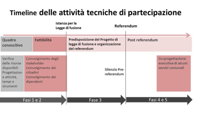 Timeline partecipazione percorsi di fusione - immagine