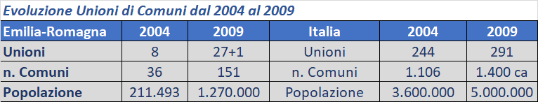 tabella unioni 2004-2009.png